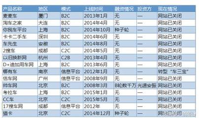 汽车后服务电商万米深坑,独角兽们为啥成了尸骸?